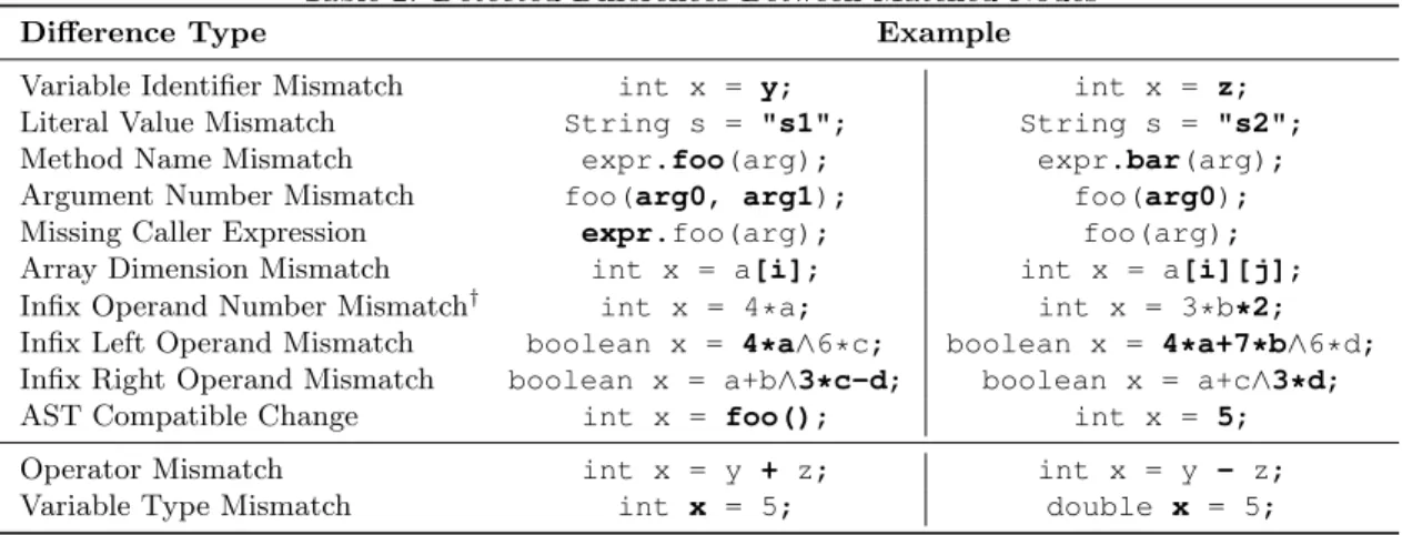 Table 2 shows the difference types which are reported by our AST matching algorithm. The last two difference types, namely operator and variable type mismatches are not parameterized in our approach