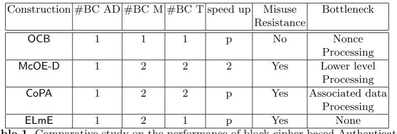 Table 1. Comparative study on the performance of block-cipher based AuthenticatedEncryptions