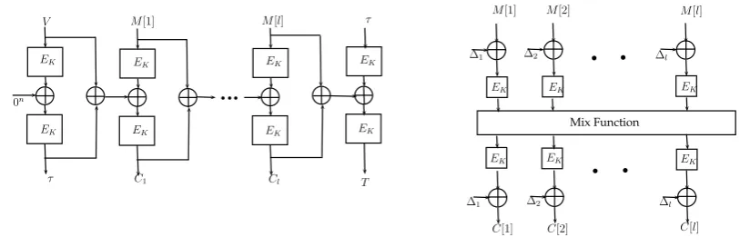 Fig. 1.1. (1) McOE-D construction : cannot be pipelined. (2) Encrypt-Mix-Encrypt :completely parallel and pipeline implementable.