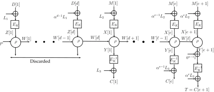 Fig. 3.1. Construction of ELmE Authenticated Encryption