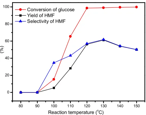 Fig.10. Effect of the reaction temperature on the conversion of glucose 