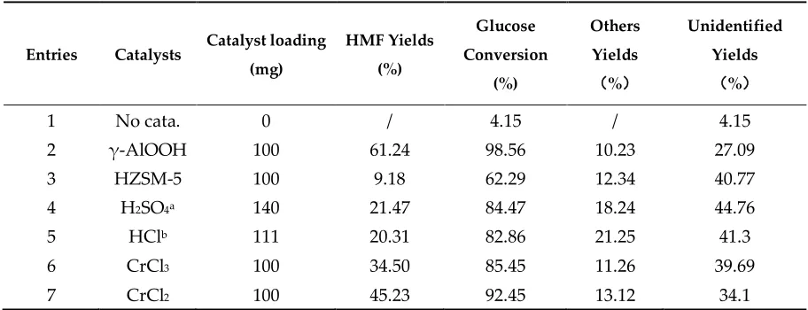 Table 2. Conversion of glucose into HMF catalyzed by different catalysts 