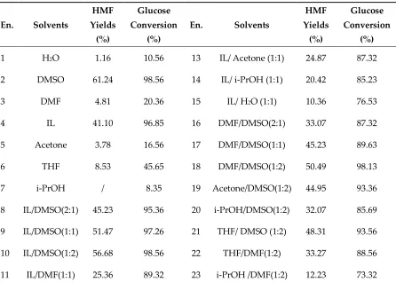 Table 5. Effect of the solvents on the conversion of glucose into HMF 