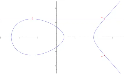 Fig. 2. A zero tangent line slope point on the curve y2 = x3 − 5x + 1 over R