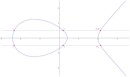 Fig. 3. Some y same coordinate points on the curve y2 = x3 − 5x + 1 over R