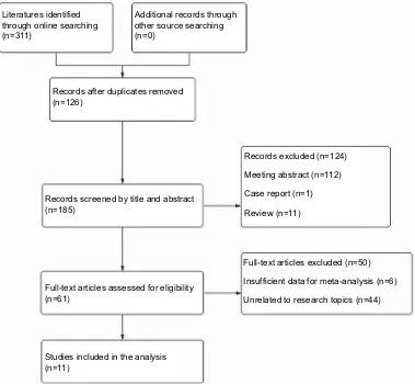 Figure 1 Flow chart of the included studies in this meta-analysis.