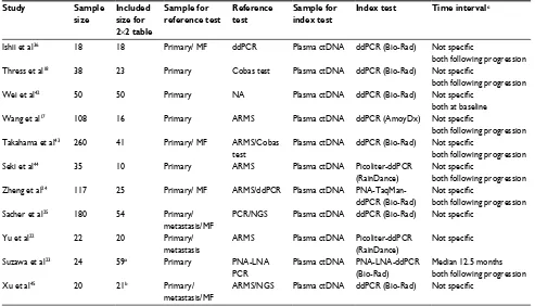 Table 3 The ddPCR performance of each included study