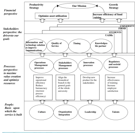 Figure 1. The strategy map of the biomedical branch.                                                                      