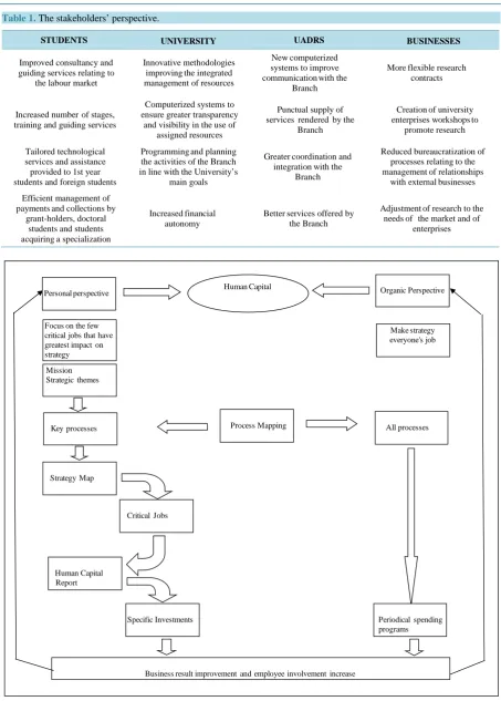 Table 1. The stakeholders’ perspective.                                                                             