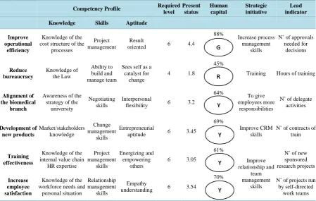 Table 2. Human capital report.                                                                                   