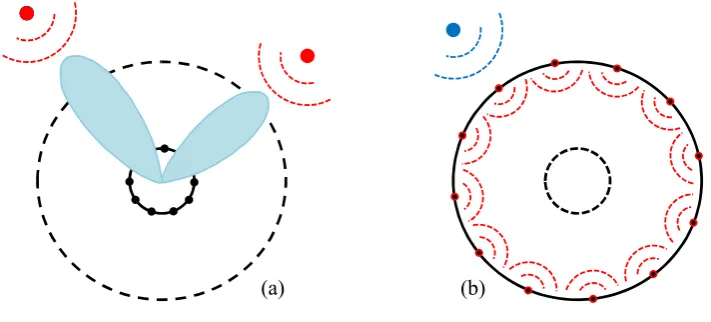 Figure 1.1: Array signal processing in (a) sound source localization / separation and(b) sound ﬁeld reproduction applications.