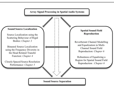 Figure 1.2: Overview of the general research areas in spatial audio and array signalprocessing, and their relationship to the thesis structure.