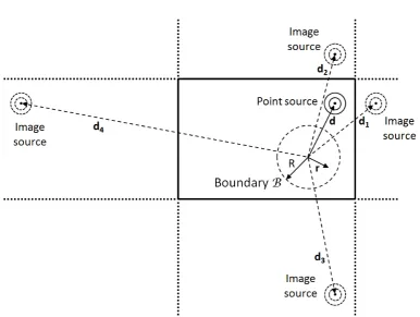 Figure 2.5: Geometric representation of a ﬁrst-order (image depth of 1) reverberant2-D sound ﬁeld created by a point source using the image source model.