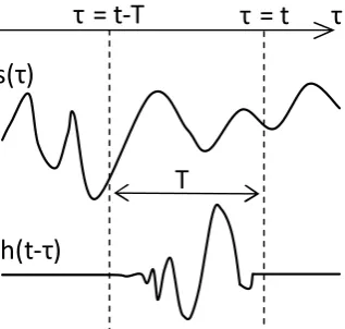 Figure 3.2: Convolution of a source signal spulse response(τ) and the source-sensor channel im- h(τ).