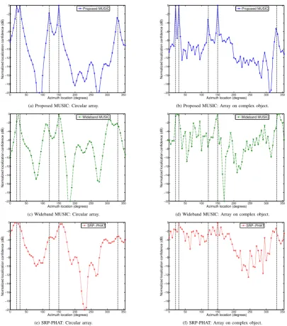 Figure 3.5: DOA estimates of the Proposed MUSIC, Wideband MUSIC and SRP-PHAT techniques for subband uncorrelated sources at 10 dB SNR and 4 kHz audiobandwidth