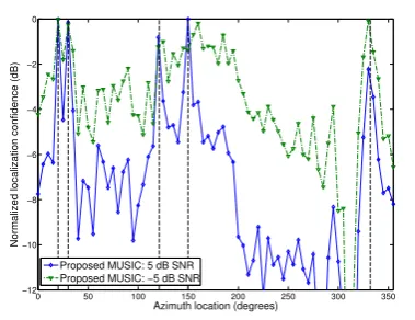 Figure 3.7: DOA estimates of the Proposed MUSIC technique for subband uncorre-lated sources at 10 dB SNR for 4 kHz (dotted line) and 8 kHz (dot-dash line) audiobandwidths