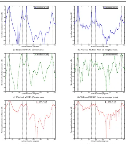 Figure 3.8: DOA estimates of the Proposed MUSIC, Wideband MUSIC and SRP-PHAT techniques for subband correlated sources at 10 dB SNR and 4 kHz audiobandwidth