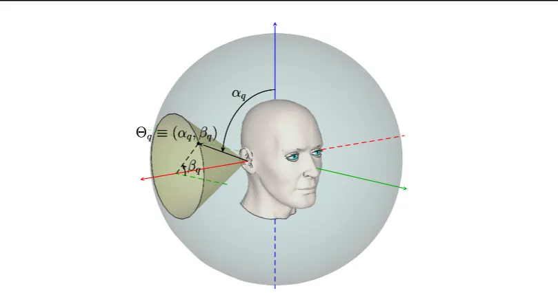 Figure 4.1: A source located on a “cone of confusion” in a sagittal coordinate system.