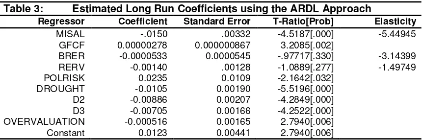Table 3: Estimated Long Run Coefficients using the ARDL Approach           Regressor 
