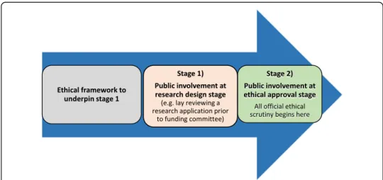 Fig. 1 Promoting ethically conscious public involvement at the research design stage: the need for a framework