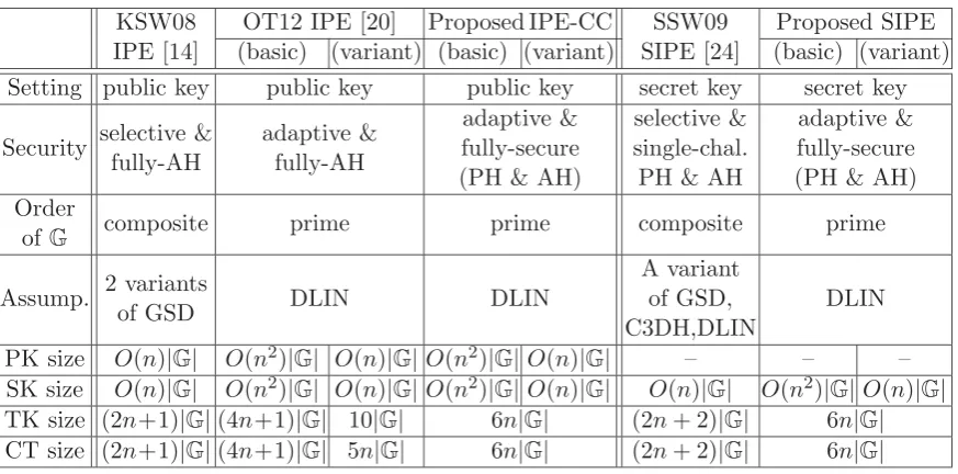 Table 1: Comparison with pairing-based IPE schemes in [14, 20, 24], where |G| represents sizeof an element of G