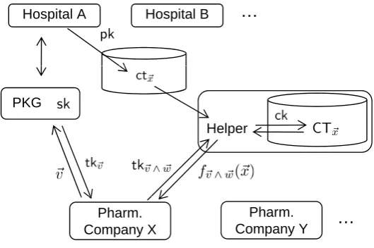Figure 1: Application to EMR storing and managing system, in which original encrypted datactCompany X retrieves medical data with some medical predicatecondition⃗x are publicly accessible but converted ciphertexts CT⃗x are not made public