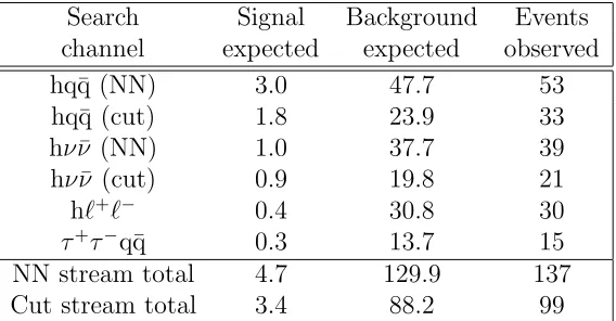 Table 4: The expected numbers of signal and background events and the numbers of observedcandidates in each search channel, for the two analysis streams (“NN” and “Cut”)