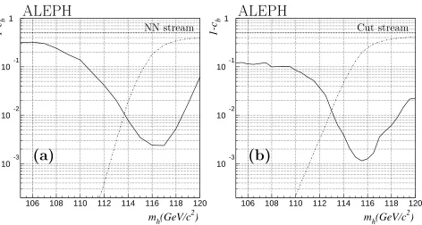 Figure 3: The observed (solid curve) and expected conﬁdence levels for the background-only(dashed curve) and the signal (dash-dotted curve) hypotheses as a function of the Higgs bosontest mass for (a) the NN stream and (b) the cut stream.