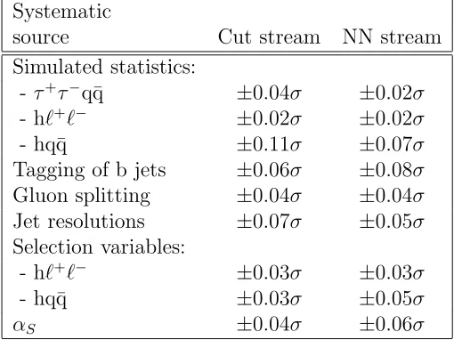 Table 5: Variation in the signiﬁcance of the observed excess in the two analysis streams, atmh = 116 GeV/c2, due to the various systematic error sources.