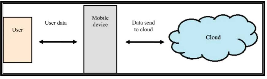 Figure 1. Mobile cloud computing model. 