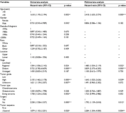 Table 2 Univariate and multivariate analyses for OS for patients identified in the SEER Program database from 1973 to 2013