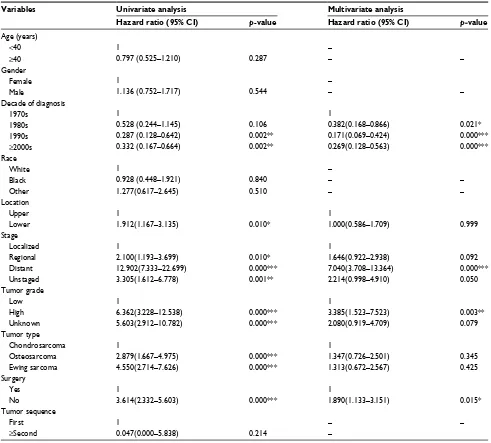 Table 3 Univariate and multivariate analyses for CSS for patients identified in the SEER Program database from 1973 to 2013
