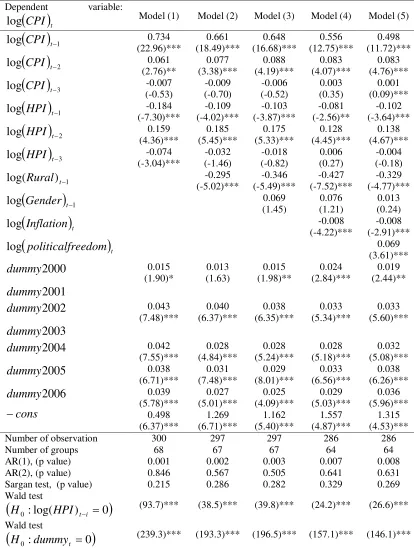 Table 2: The Estimated Results from the Two Step Dynamic Panel GMM-SYS (Effects of Poverty on Corruption) 