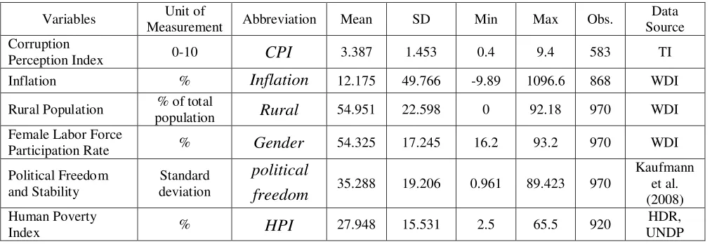 Table 4: Sources and Characteristics of Sample Data 