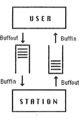 Figure 2.1 Buffer interaction between 