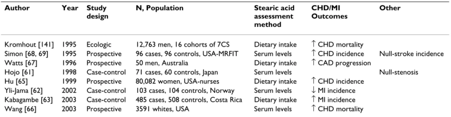 Table 2: Observational Studies of Stearic Acid and Cardiovascular Outcomes
