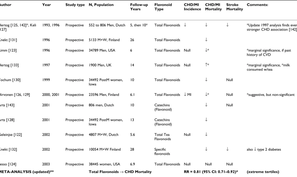 Table 3: Prospective Studies of Flavonoids and Cardiovascular Outcomes