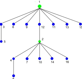 Fig. 3. The second graph of cross joining for NLFSRs of order 4.