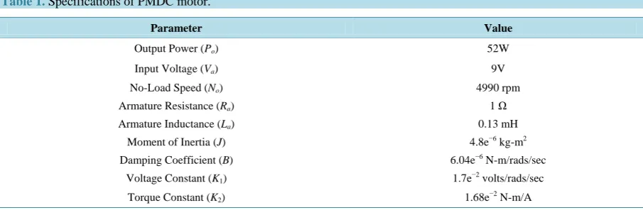 Table 1. Specifications of PMDC motor. 