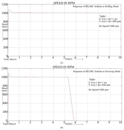 Figure 5. Simulation results. (a) Drilling mode; (b) Screwing mode. 