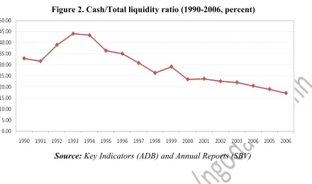 Table 1. Some developments of Vietnamese banking system (1998-2008, percent)