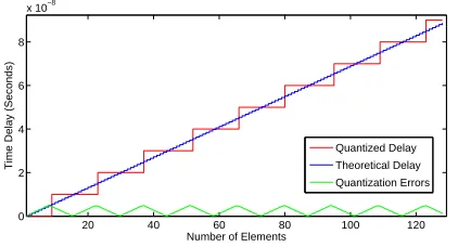 Fig. 1.Quantized and Ideal delay proﬁle for steering angles of 0.2.