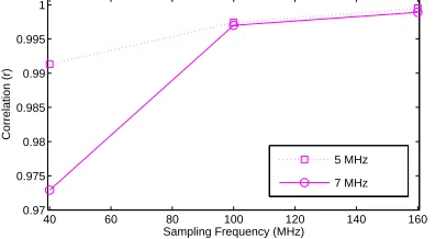 Fig. 4.CNR and SSNR for sampling frequency of 40, 100 and 160 MHz with centre frequency of 5 and 7 MHz at 30, 40 and 50 mm depth