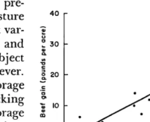FIG. 1. Relationship between digestible forage consumed and beef gain per acre. 