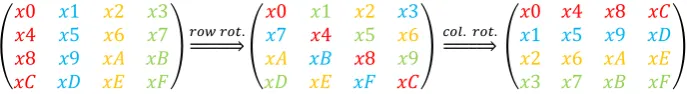 Fig. 4. Row-round permutation of the state matrix. 
