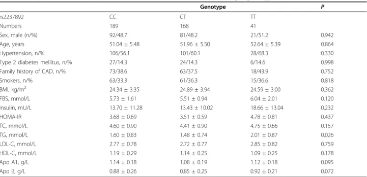 Table 2 Comparisons of anthropometric and metabolic characteristics among 3 genotypes at rs2237892