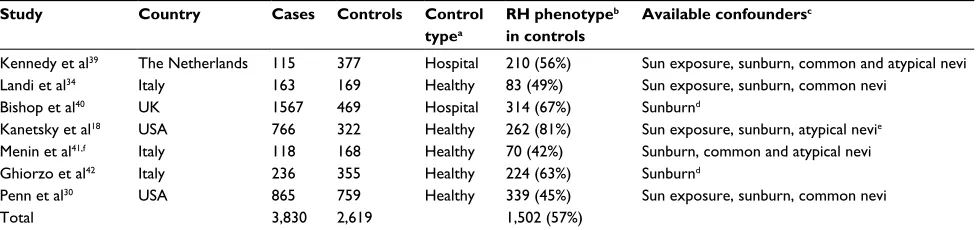 Table 1 Description of the studies included in the analysis