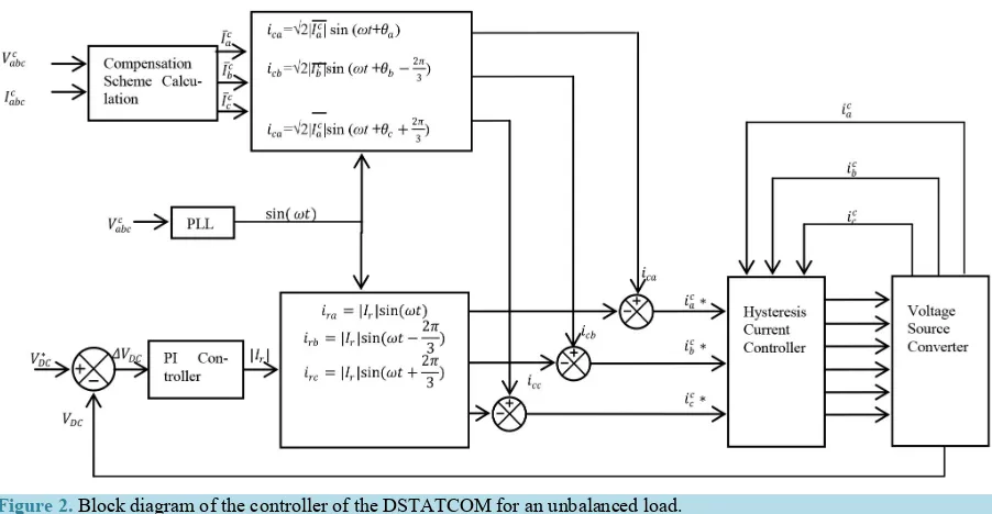 Figure 2. Block diagram of the controller of the DSTATCOM for an unbalanced load.  