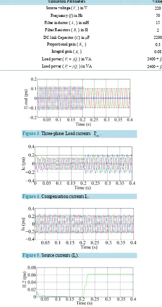 Figure 3. Three-phase Load currents 