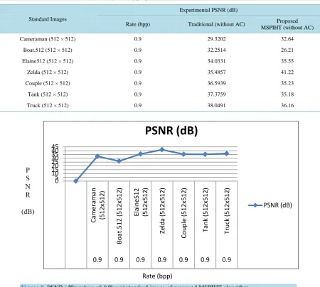 Table 3. PSNR (dB) values of standard images using proposed MSPIHT method. 